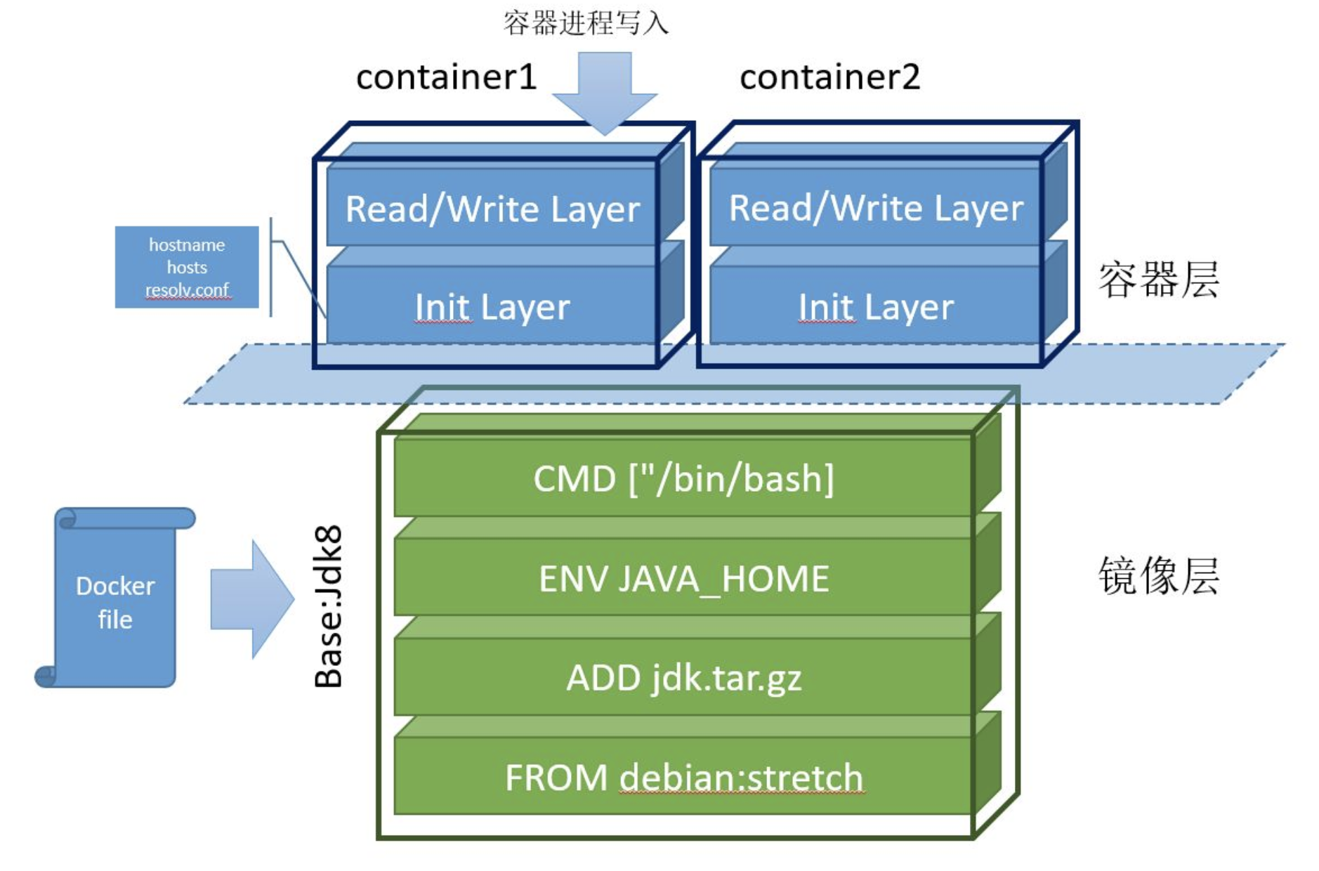 Docker 容器镜像分层设计概览