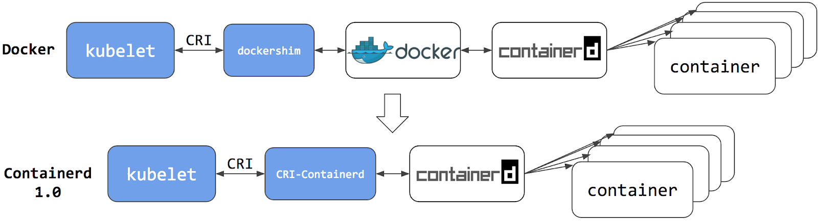 早期的 Containerd 和 Docker，都不支持直接与 CRI 交互