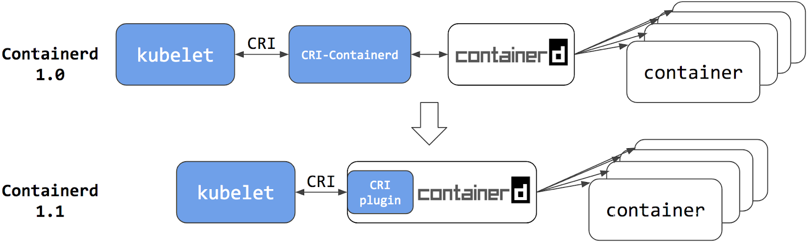 Containerd 1.1 起，开始完美支持 CRI