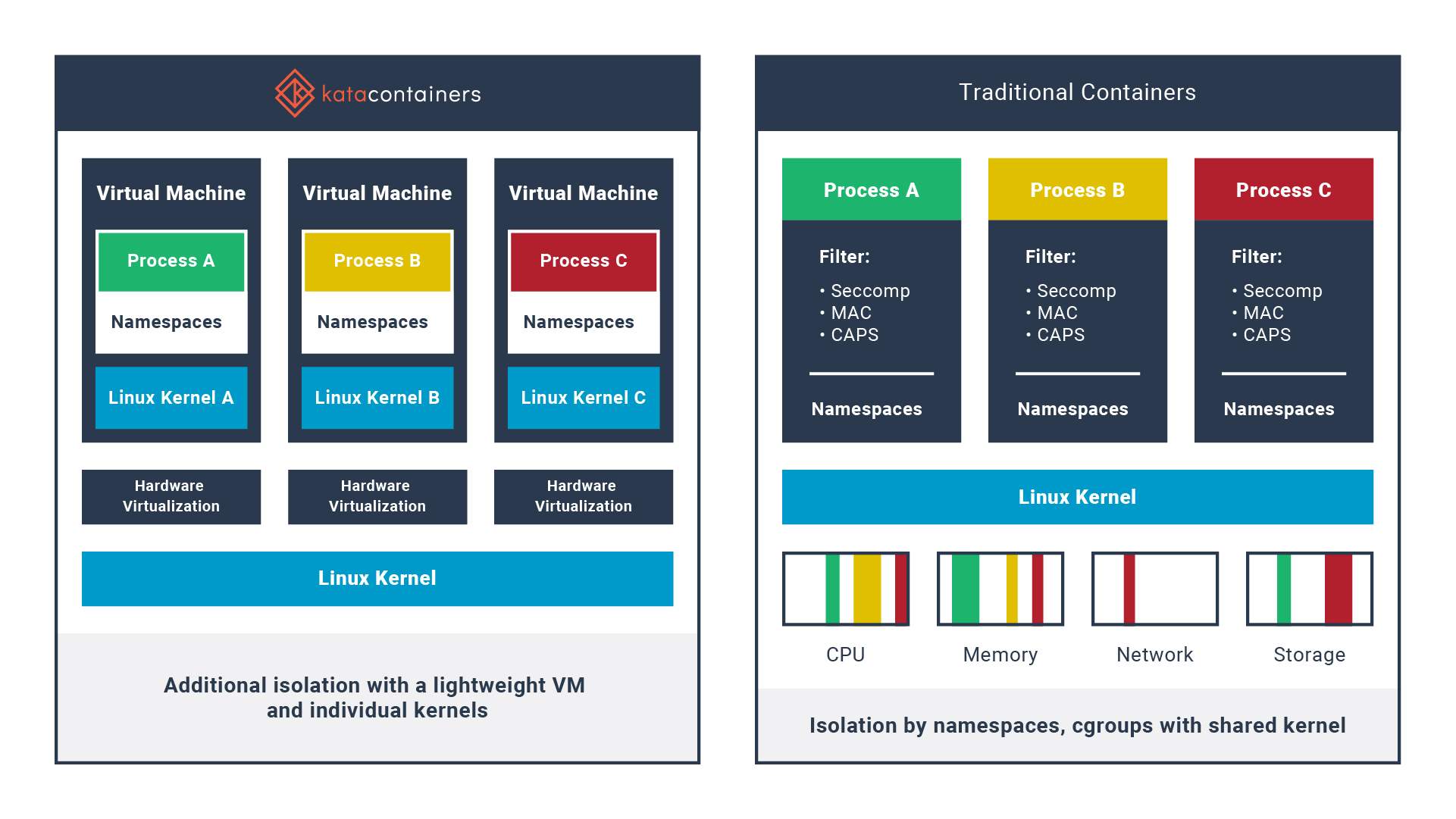 Kata Containers 与传统容器对比