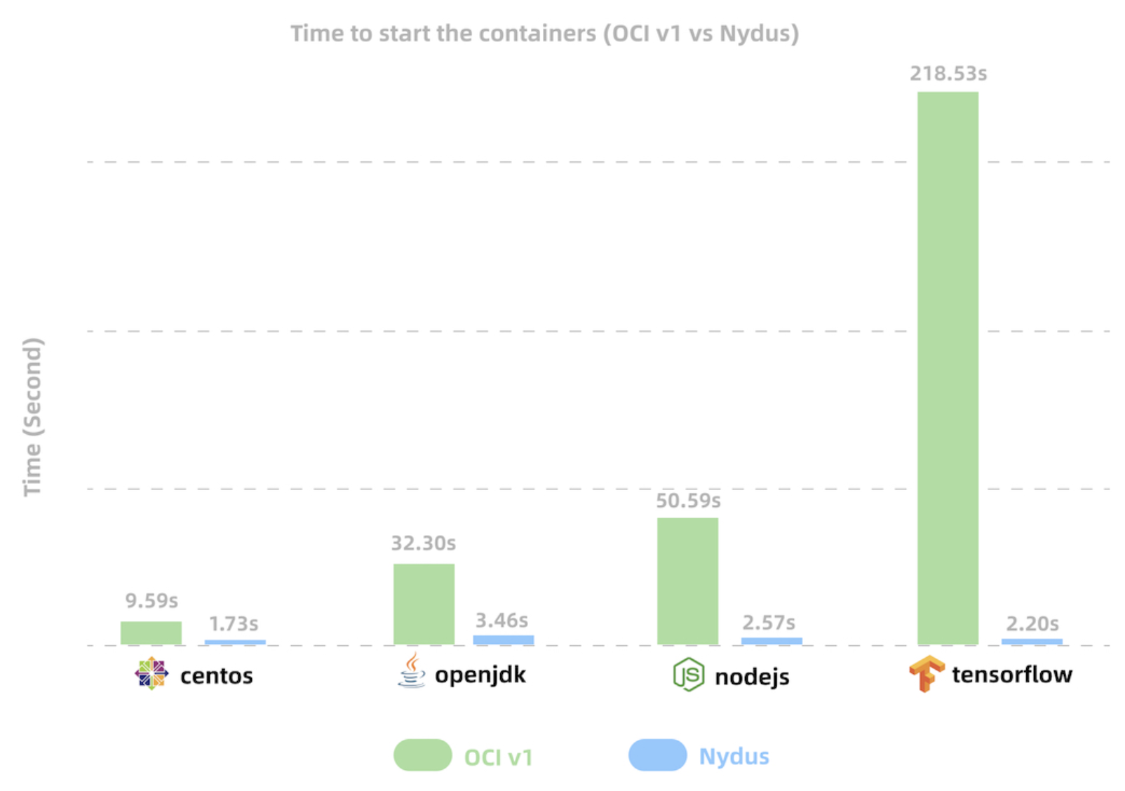 OCIv1 与 Nydus 镜像启动时间对比