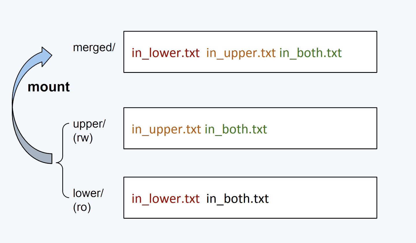OverlayFS 挂载后的文件系统视图