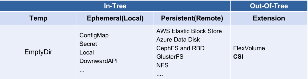 Kubernetes 中的 Volume 分类