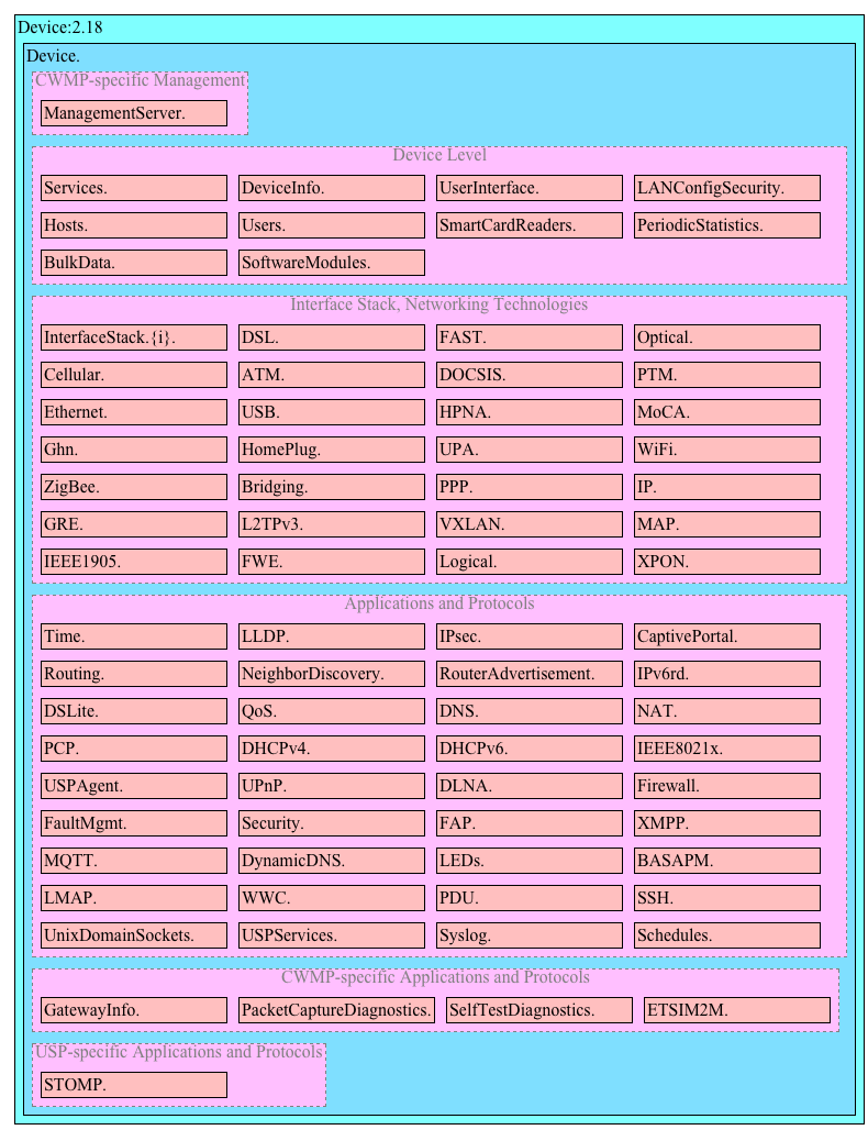 Figure 1 – CWMP-specific Device:2 Data Model Structure – Overview
