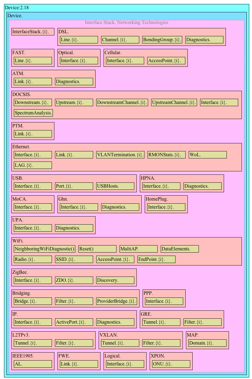 Figure 4 – Device:2 Data Model Structure – Common Interface Stack and Networking Technologies