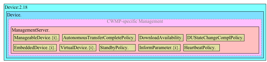 Figure 6 – Device:2 Data Model Structure – CWMP Management