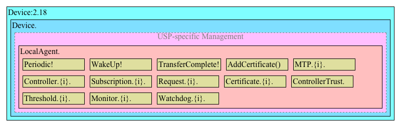 Figure 8 – Device:2 Data Model Structure – USP Management