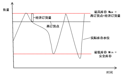 VMI的最低、最高库存计划水平