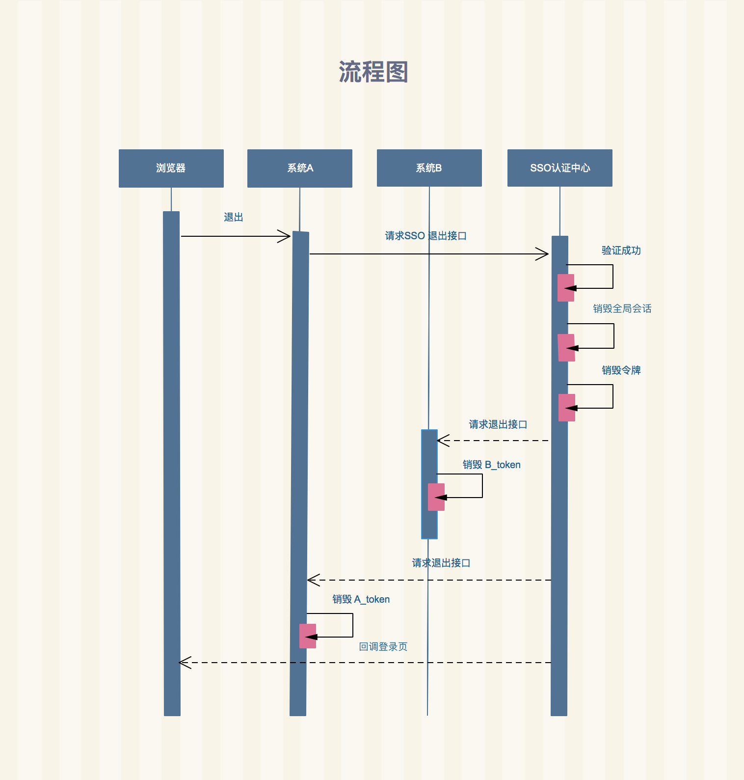 退出登录流程图